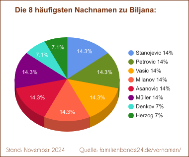 Biljana: Diagramm der häufigsten Nachnamen