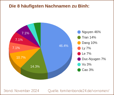 Tortendiagramm: Die häufigsten Nachnamen zu Binh