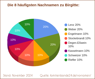 Die häufigsten Nachnamen zu Birgitte als Tortendiagramm