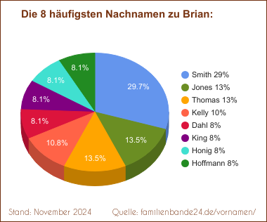 Die häufigsten Nachnamen zu Brian als Tortendiagramm