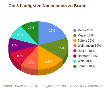 Tortendiagramm zu den häufigsten Nachnamen für Bruni