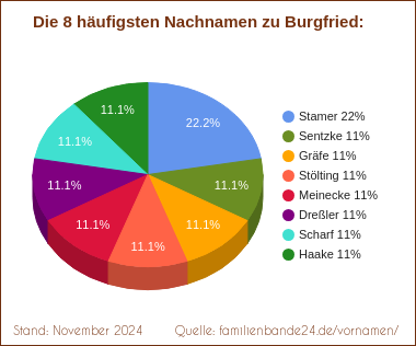 Burgfried: Diagramm der häufigsten Nachnamen