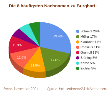 Tortendiagramm: Die häufigsten Nachnamen zu Burghart