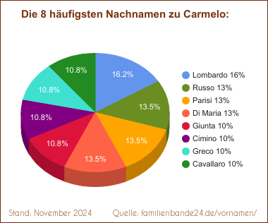 Die häufigsten Nachnamen zu Carmelo