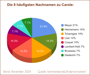 Carole: Diagramm der häufigsten Nachnamen