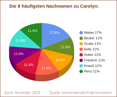 Die häufigsten Nachnamen zu Carolyn