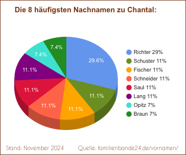 Chantal: Die häufigsten Nachnamen als Tortendiagramm