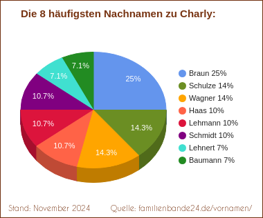 Die häufigsten Nachnamen zu Charly als Tortendiagramm