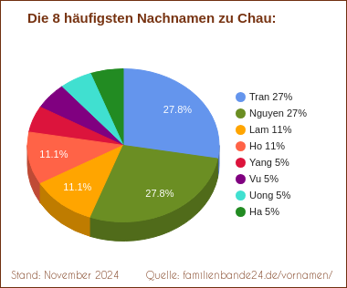 Die häufigsten Nachnamen zu Chau als Tortendiagramm