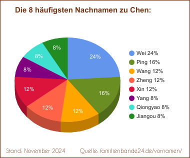 Chen: Diagramm der häufigsten Nachnamen