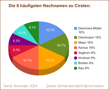 Tortendiagramm: Die häufigsten Nachnamen zu Cirsten