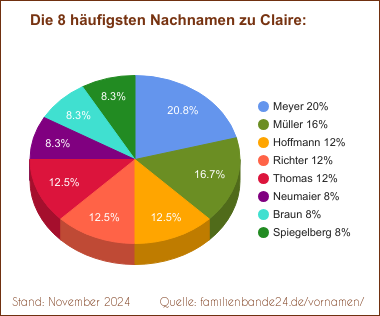 Tortendiagramm zu den häufigsten Nachnamen für Claire