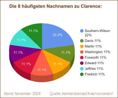 Tortendiagramm zu den häufigsten Nachnamen für Clarence