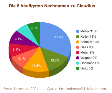 Claudius: Die häufigsten Nachnamen als Tortendiagramm