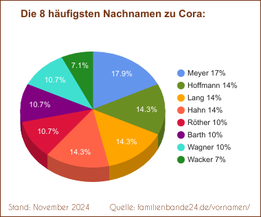 Cora: Die häufigsten Nachnamen als Tortendiagramm