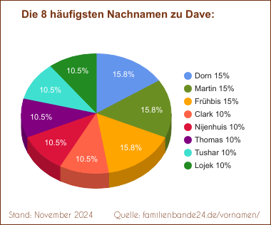 Tortendiagramm: Die häufigsten Nachnamen zu Dave