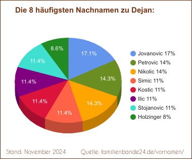 Tortendiagramm zu den häufigsten Nachnamen für Dejan