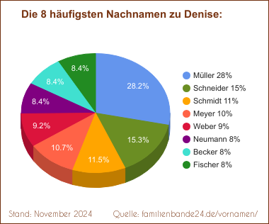 Die häufigsten Nachnamen zu Denise als Tortendiagramm