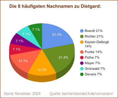 Tortendiagramm zu den häufigsten Nachnamen für Dietgard