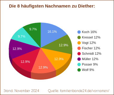 Tortendiagramm zu den häufigsten Nachnamen für Diether