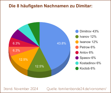 Tortendiagramm: Die häufigsten Nachnamen zu Dimitar