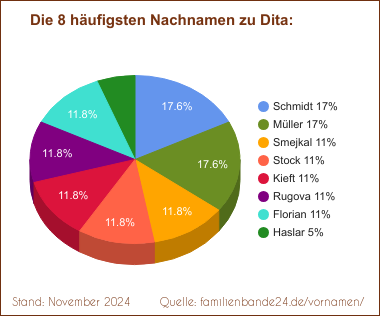 Tortendiagramm: Die häufigsten Nachnamen zu Dita