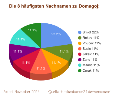 Tortendiagramm: Die häufigsten Nachnamen zu Domagoj