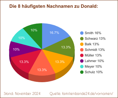 Donald: Diagramm der häufigsten Nachnamen