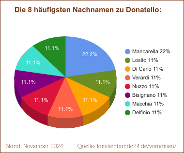 Die häufigsten Nachnamen zu Donatello als Tortendiagramm