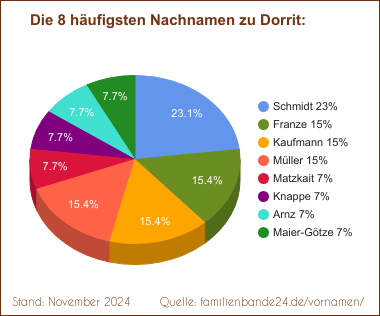 Dorrit: Die häufigsten Nachnamen als Tortendiagramm