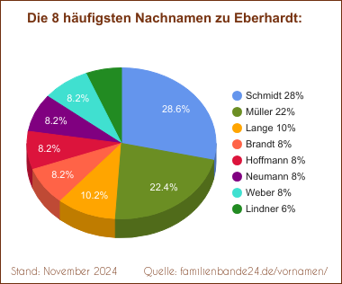 Tortendiagramm: Die häufigsten Nachnamen zu Eberhardt