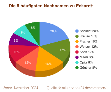 Die häufigsten Nachnamen zu Eckardt als Tortendiagramm