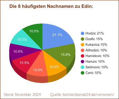 Edin: Diagramm der häufigsten Nachnamen