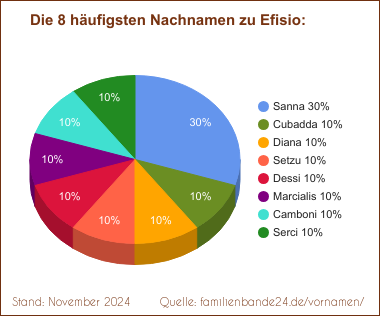 Efisio: Diagramm der häufigsten Nachnamen