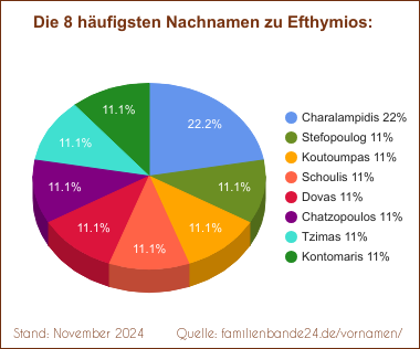 Die häufigsten Nachnamen zu Efthymios