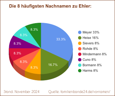 Die häufigsten Nachnamen zu Ehler als Tortendiagramm