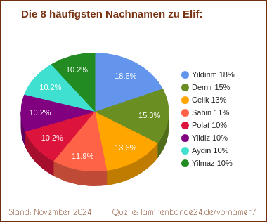 Die häufigsten Nachnamen zu Elif