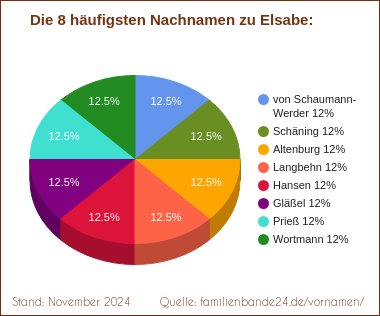 Die häufigsten Nachnamen zu Elsabe