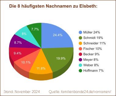 Tortendiagramm zu den häufigsten Nachnamen für Elsbeth