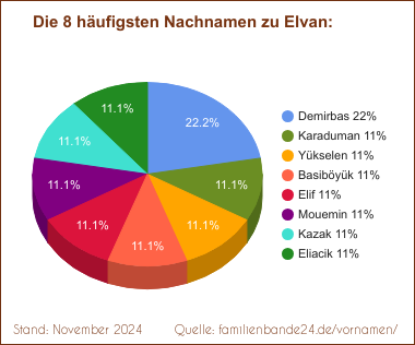 Tortendiagramm zu den häufigsten Nachnamen für Elvan