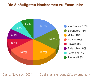 Tortendiagramm: Die häufigsten Nachnamen zu Emanuela