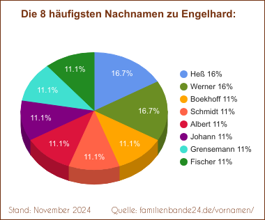 Engelhard: Diagramm der häufigsten Nachnamen