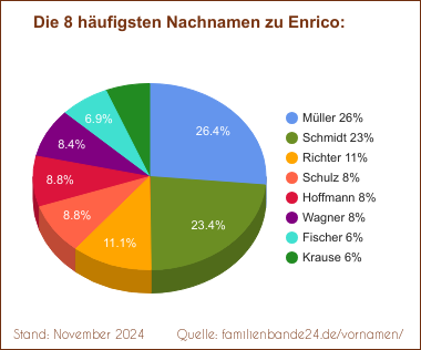 Enrico: Die häufigsten Nachnamen als Tortendiagramm