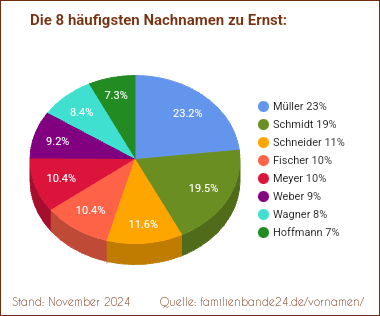 Ernst: Diagramm der häufigsten Nachnamen