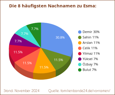 Tortendiagramm: Die häufigsten Nachnamen zu Esma