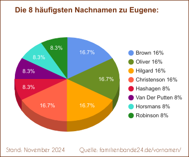 Die häufigsten Nachnamen zu Eugene als Tortendiagramm