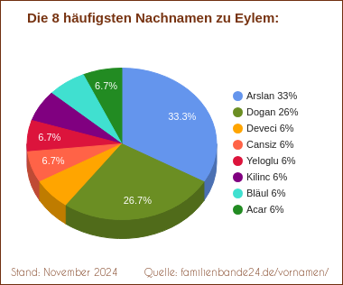 Tortendiagramm: Die häufigsten Nachnamen zu Eylem