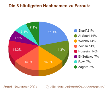 Tortendiagramm: Die häufigsten Nachnamen zu Farouk