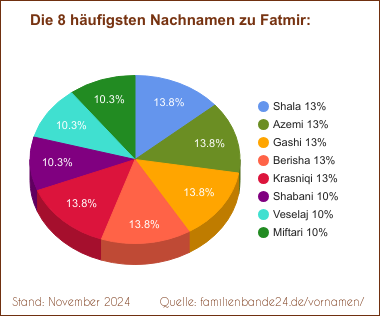 Tortendiagramm zu den häufigsten Nachnamen für Fatmir