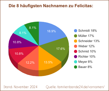 Felicitas: Die häufigsten Nachnamen als Tortendiagramm